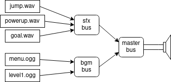 An example layout of audio busses